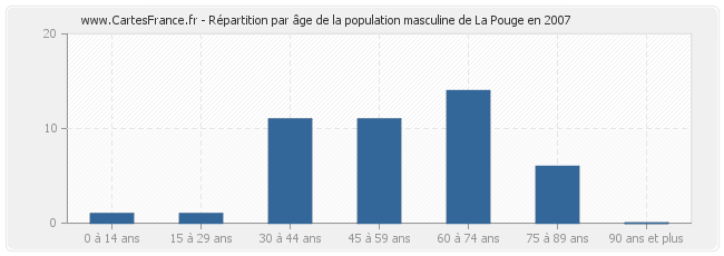 Répartition par âge de la population masculine de La Pouge en 2007